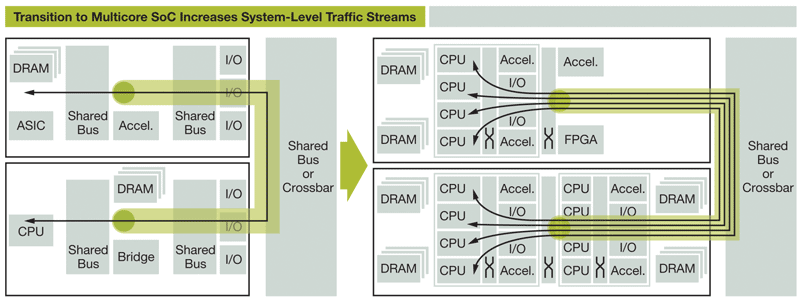 图1：当系统只包含一个计算系统时，系统级的通信流数目很有限。在多核SoC中，由于每个内核分别处理各自的通信流，有可能实现每芯片多个通信流。