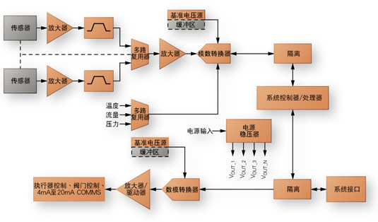 工业测量信号链