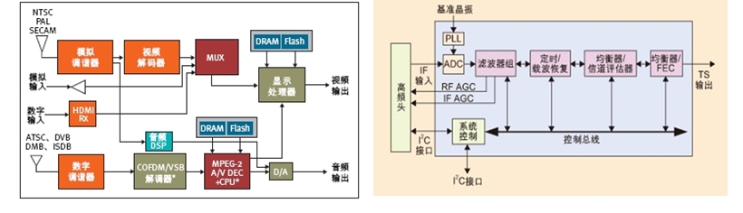 图1：iDTV原理图及DRX298yZ的系统原理图（右）。