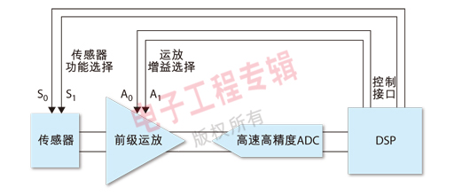 图1: 模拟信号链处理过程示意图。