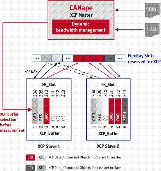 图4：每次测量前，XCP对象在动态段被动态的配置