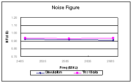 图9 噪声系数仿真结果与测试数据比较