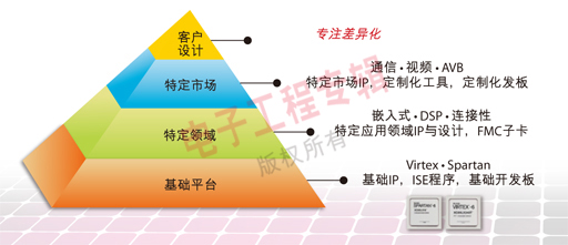 Xilinx推出的“目标设计平台”