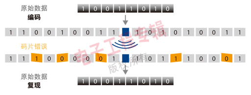 图1：直接序列扩频(DSSS)。(原始数据、编码、码片错误、原始数据、复现)