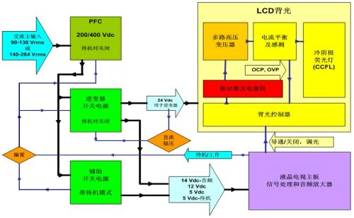 图2：采用标准直流24V逆变器的传统液晶电视开关电源框图。