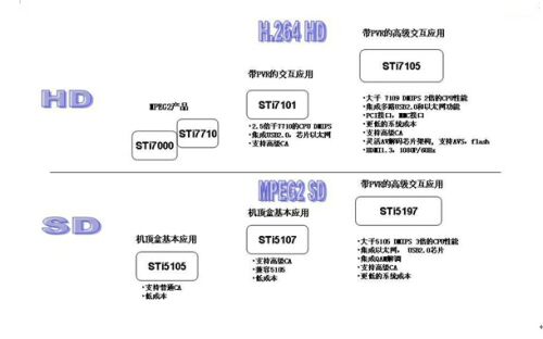 图1：ST机顶盒产品规划图。