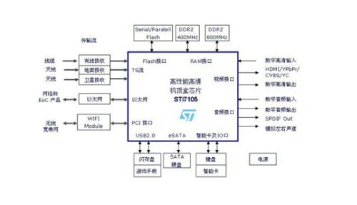 图2：基于STi7105的机顶盒架构框图。