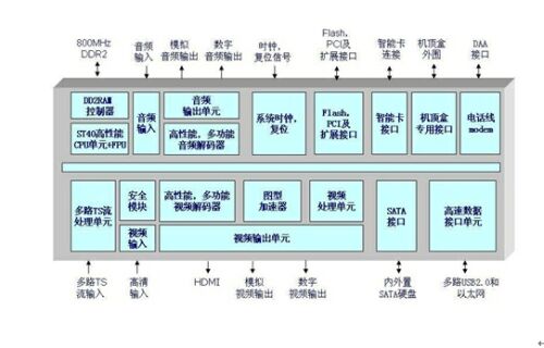 图3：STi7105内部结构简图。