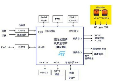 图4：基于STi7105的便携多媒体设备架构框图。