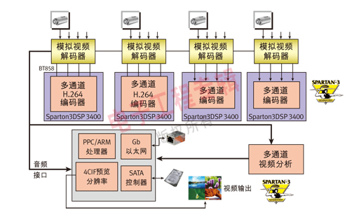 图1：FPGA在视频监控领域荣升主角，承担编码器的工作。