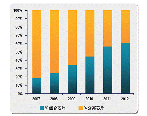 F1: 组合芯片的渗透率不断增长 (Data Sources: IDC: Increasing Connectivity in Mobile Phones June 4-2008)