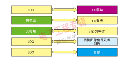 图3  一种手机LCM用的PMU。