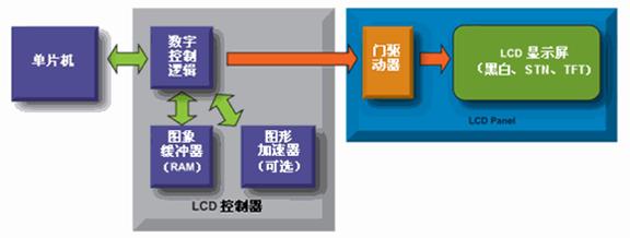 图1：典型的图形显示系统方框图。