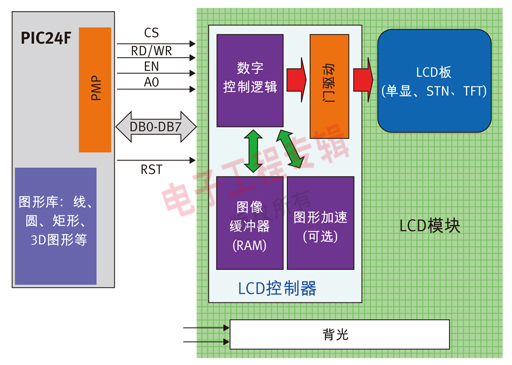 图3：通过PIC单片机的并行主控端口接口来支持各种LCD模块和LCD板。