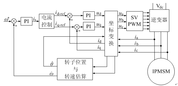 图3：内置式永磁同步电机(IPMSM)矢量控制系统框图。