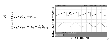 图4：电磁转矩方程式以及相电流与估算角度的实验波形。