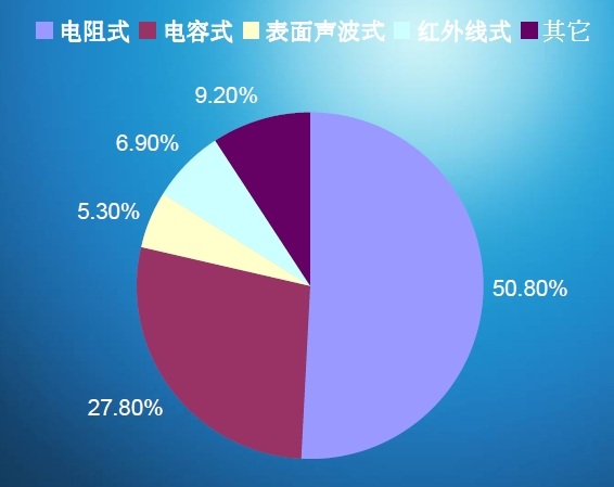 图3：各种触控技术市场占有率。