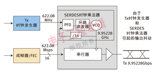 图2：包含SERDES PLL时钟乘法器的发送线卡时钟系统。