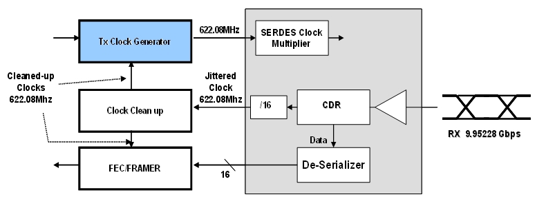 图5：Rx线卡时钟系统表明，恢复时钟先被滤除抖动后再用作Tx时钟发生器的参考时钟。