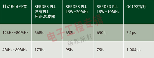 表1：在各种SERDES PLL环路带宽设置条件下时钟芯片的抖动值。