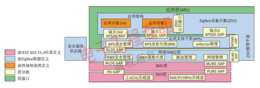 图4：ZigBee栈架构。