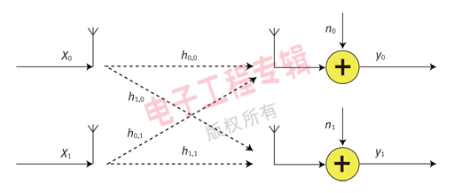 图1：2x2 空间复用系统。