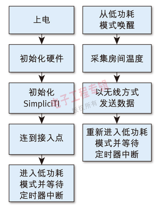 图3: MSP430 MCU的智能低功耗模式工作流程。