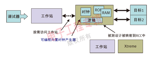 图7：Xtreme服务器箱配置优化。