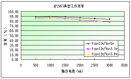 图4：AP2953的典型工作效率。