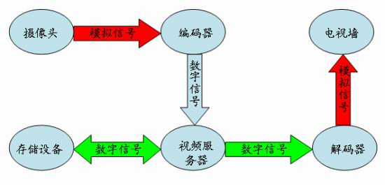 图1：传统的视频监控应用示意图。