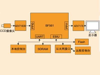 图2：基于BF561的智能监控终端框图。