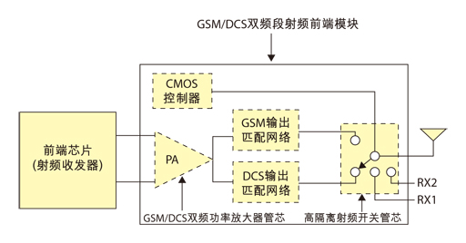 图1  GSM/DCS双频段射频前端模块示意图。