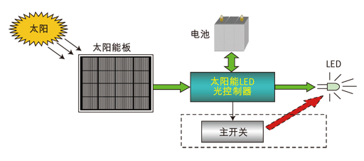 图2：节能的LED和洁净的太阳能组成更环保的路灯照明系统。