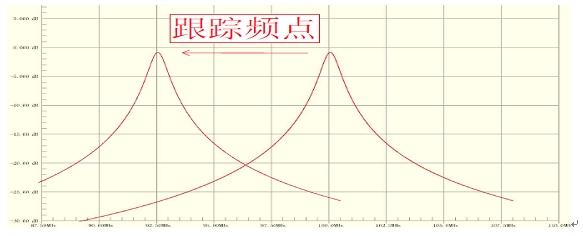 图3：跟踪调谐效果图。