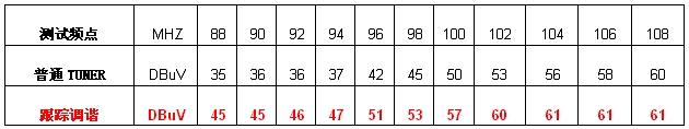 表1：跟踪调谐效果对比。