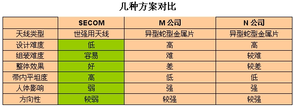 表2：与现行方案定性比较。