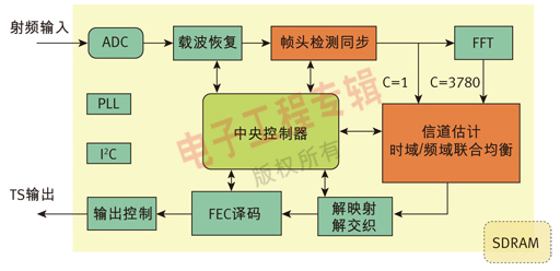 图2、国芯GX1501B DTMB接收芯片结构图。