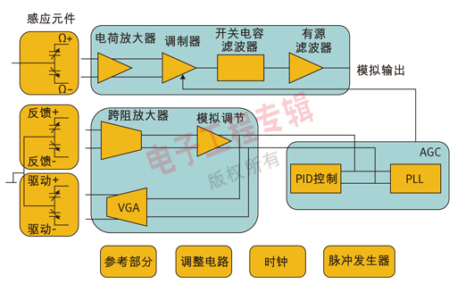 图 2:一个单轴偏航MEMS陀螺仪的结构简图