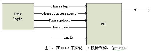 图1、在FPGA中实现DPA设计架构。