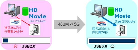 图1：USB2.0与USB3.0的速度对比