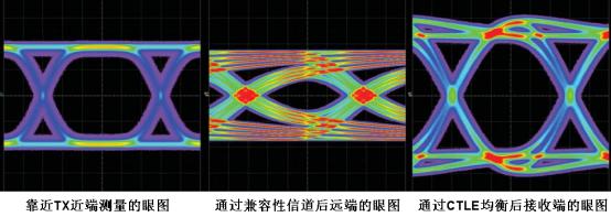 图6：USB3.0的Transmitter测试在近端、远端和均衡后的眼图对比