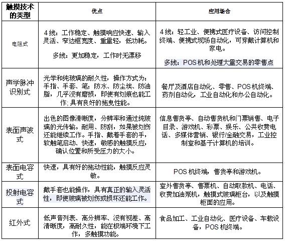 表1：不同触摸技术的优点和应用。