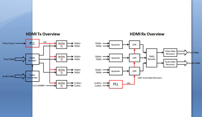 图 2: HDMI 发送器与接收器概括