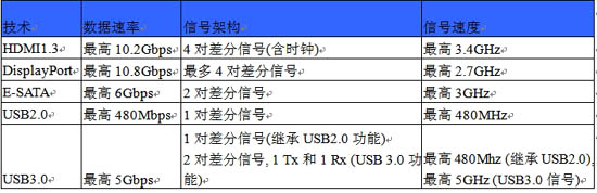 图1.不同高速接口的信号速度要求比较