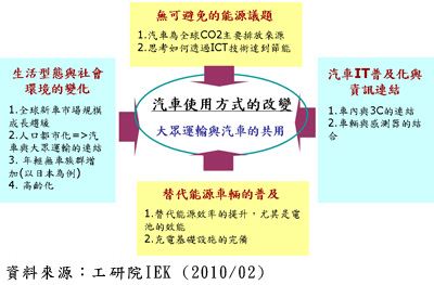 汽车使用方式的转变