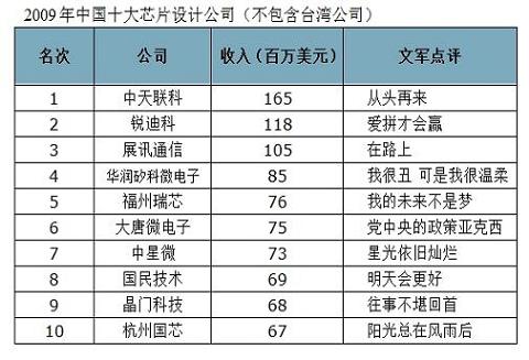 2009年中国十大芯片设计公司