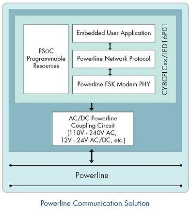 赛普拉斯推出基于PSoC的可编程电力线通讯解决方案(电子工程专辑)