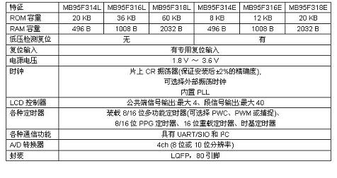 “MB95310L系列”的主要规格(电子工程专辑)