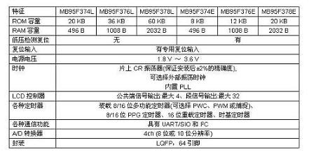 “MB95370L系列”的主要规格(电子工程专辑)