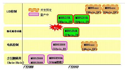 开发路线图(电子工程专辑)